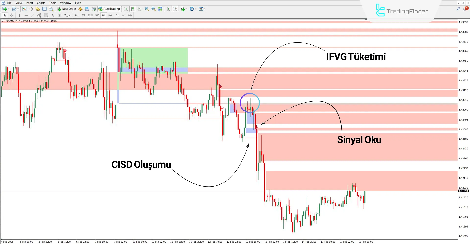 CISD - CSD + FVG – IFVG ICT Göstergesi MT4 - Ücretsiz - [TrafingFinder] 2