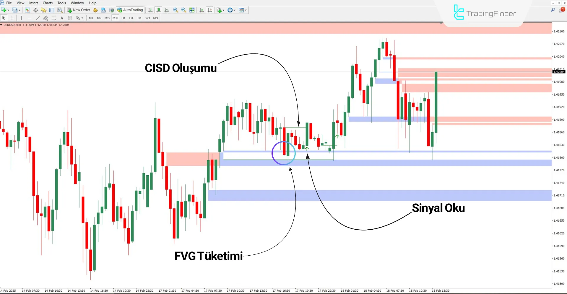 CISD - CSD + FVG – IFVG ICT Göstergesi MT4 - Ücretsiz - [TrafingFinder] 1