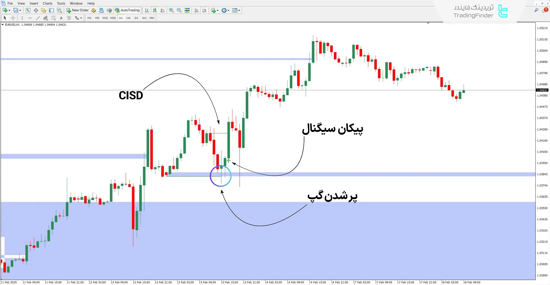 دانلود اندیکاتور CSD + باز شدن گپ‌های قیمتی ICT در متاتریدر 4 - رایگان 1