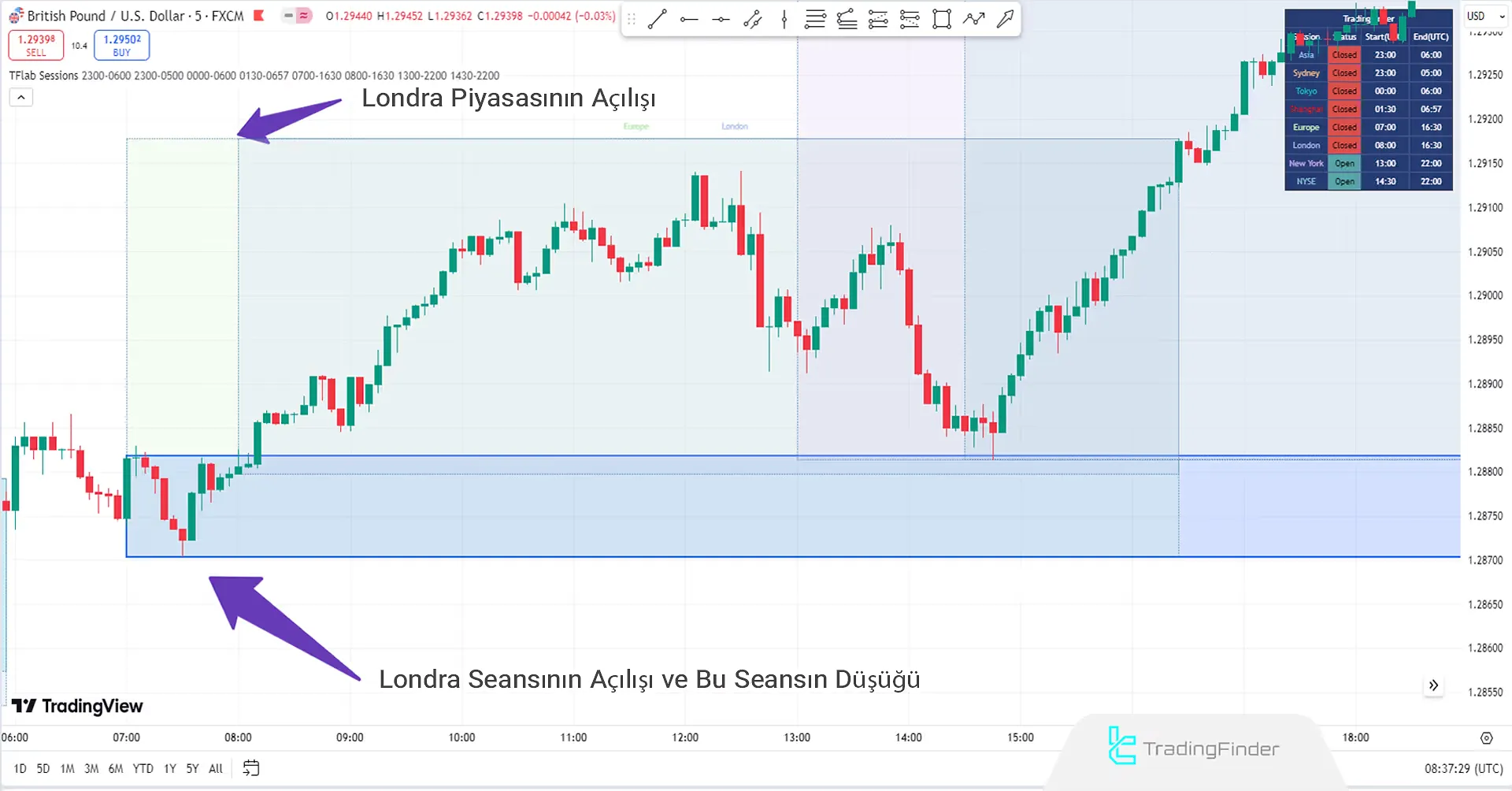 Londra Seansının Anahtar Zamanları