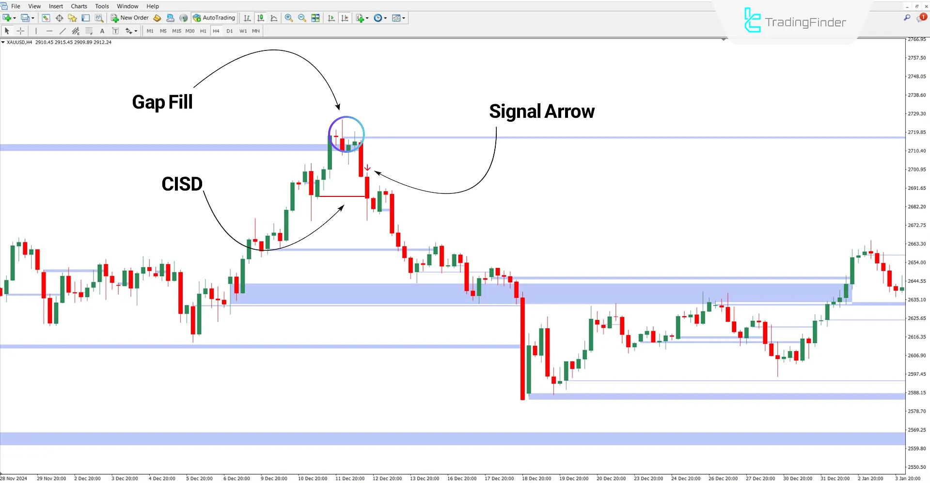 CISD - CSD + Price Gap Openings Indicator MT4 - Download - [TradingFinder] 2