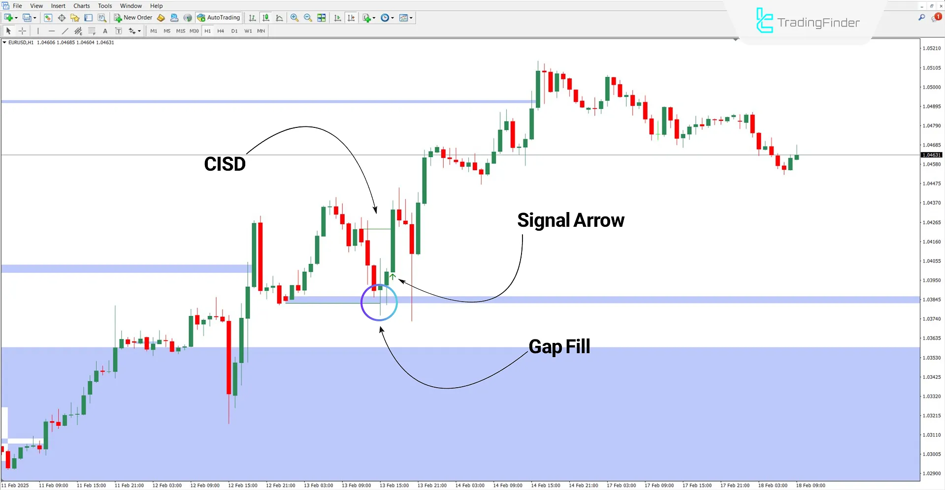 CISD - CSD + Price Gap Openings Indicator MT4 - Download - [TradingFinder] 1