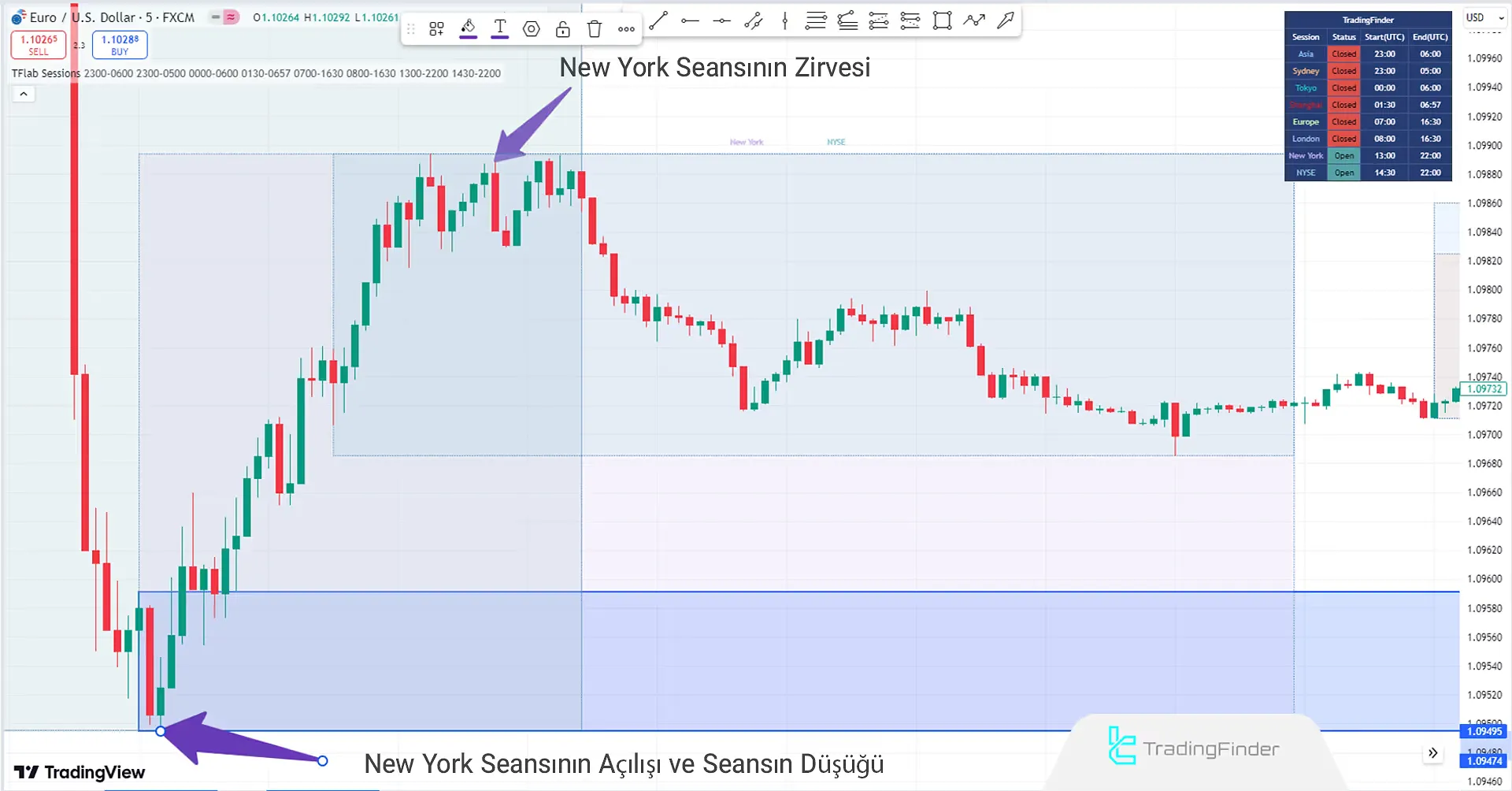 ABD Seansının Anahtar Zamanları