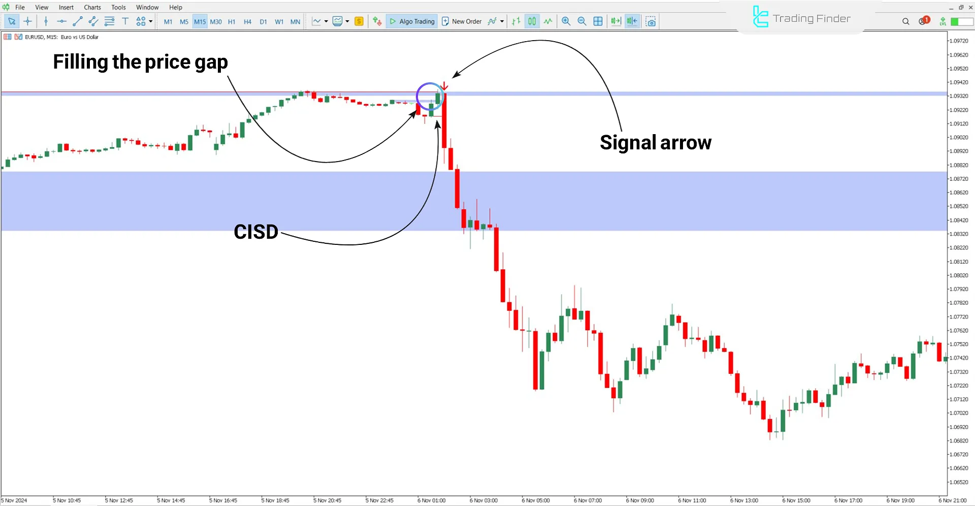 CISD - CSD + Price Gap Openings Indicator MT5 - Download - [TradingFinder] 2