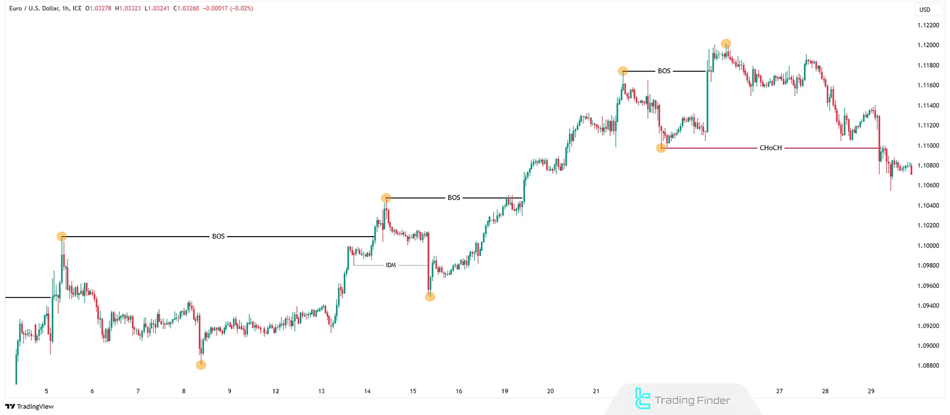 Market structure shift in Smart Money concept