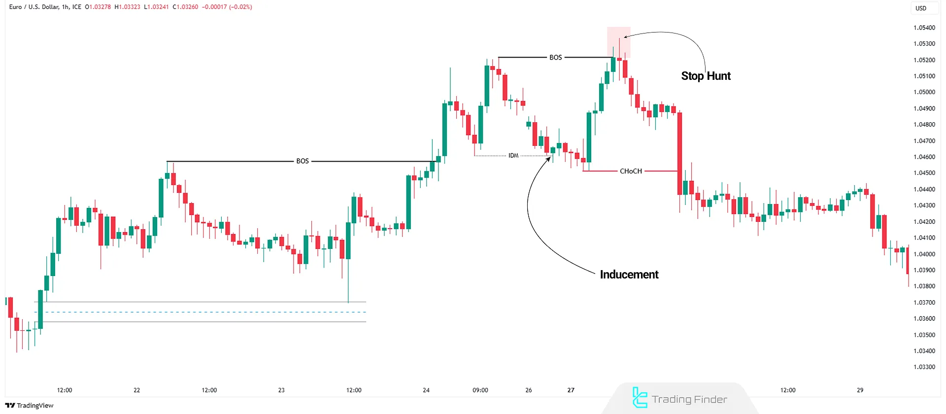 Smart Money trading market manipulation in Forex