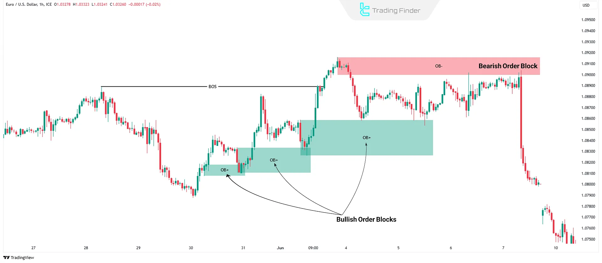 Different types of order blocks in Smart Money trading