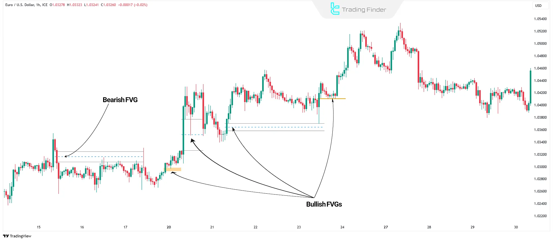 Imbalance in Smart Money trading