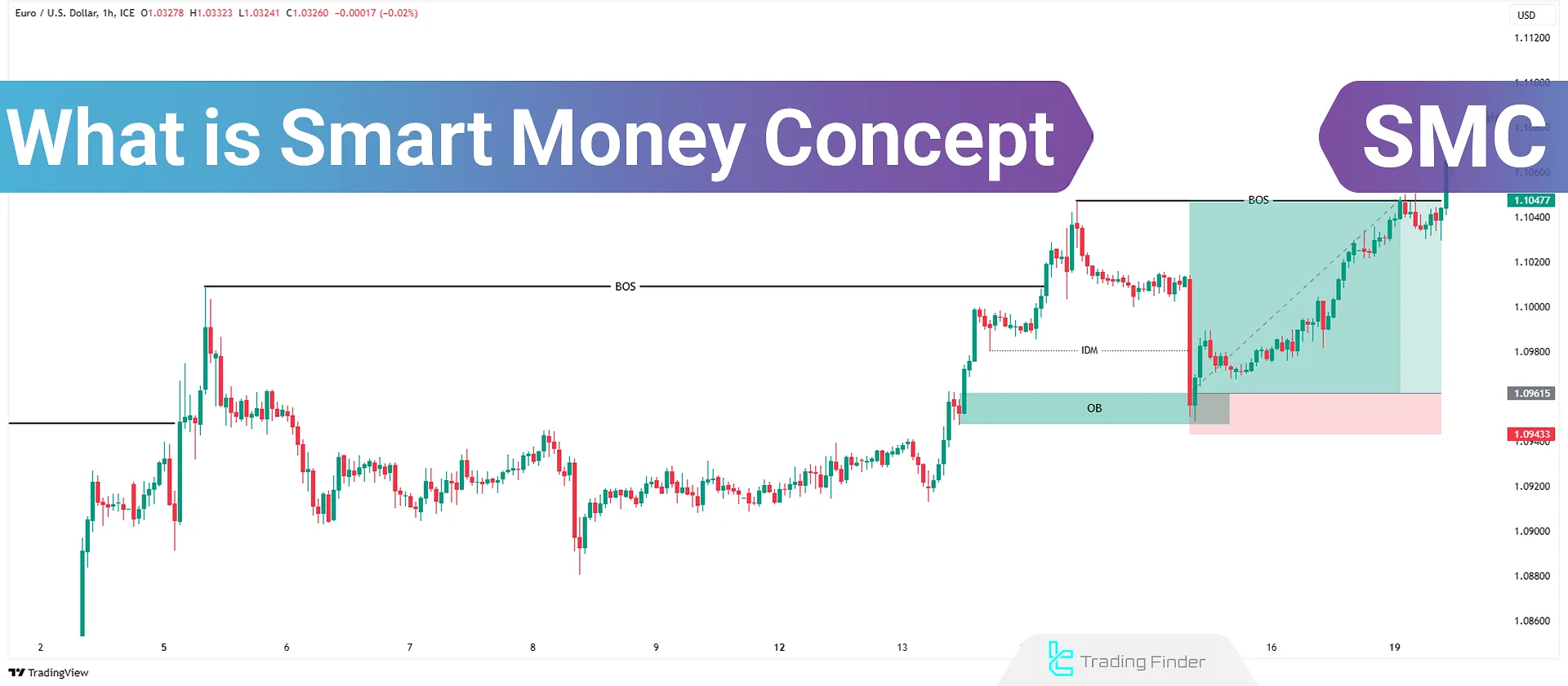 What is the Smart Money Concept (SMC)? Order Blocks, Liquidity, and BOS