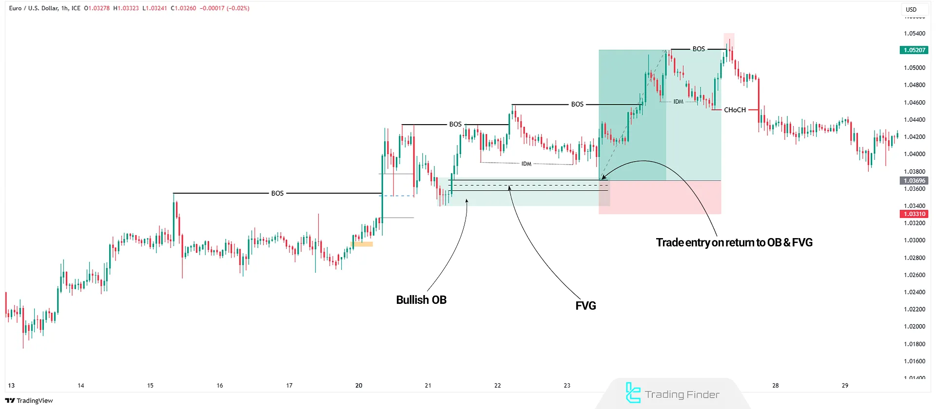 Smart Money trading process in Forex