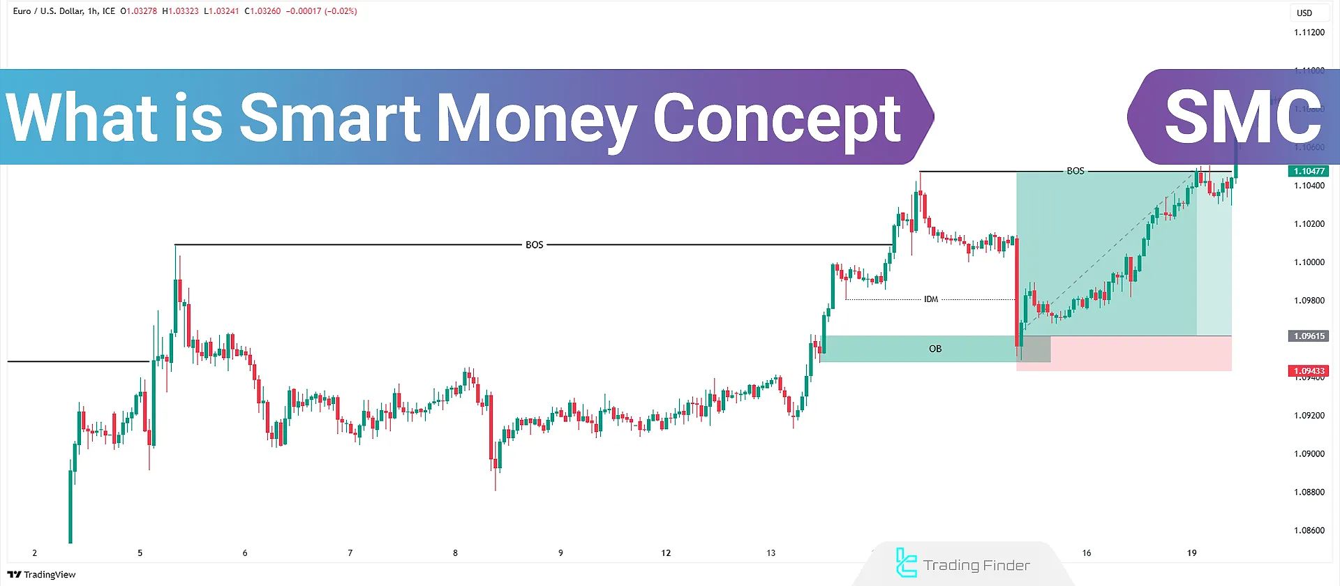 Smart Money Concept Trading Explained 10 https://cdn.tradingfinder.com/image/255712/14-37-en-what-is-smc-01.jpg