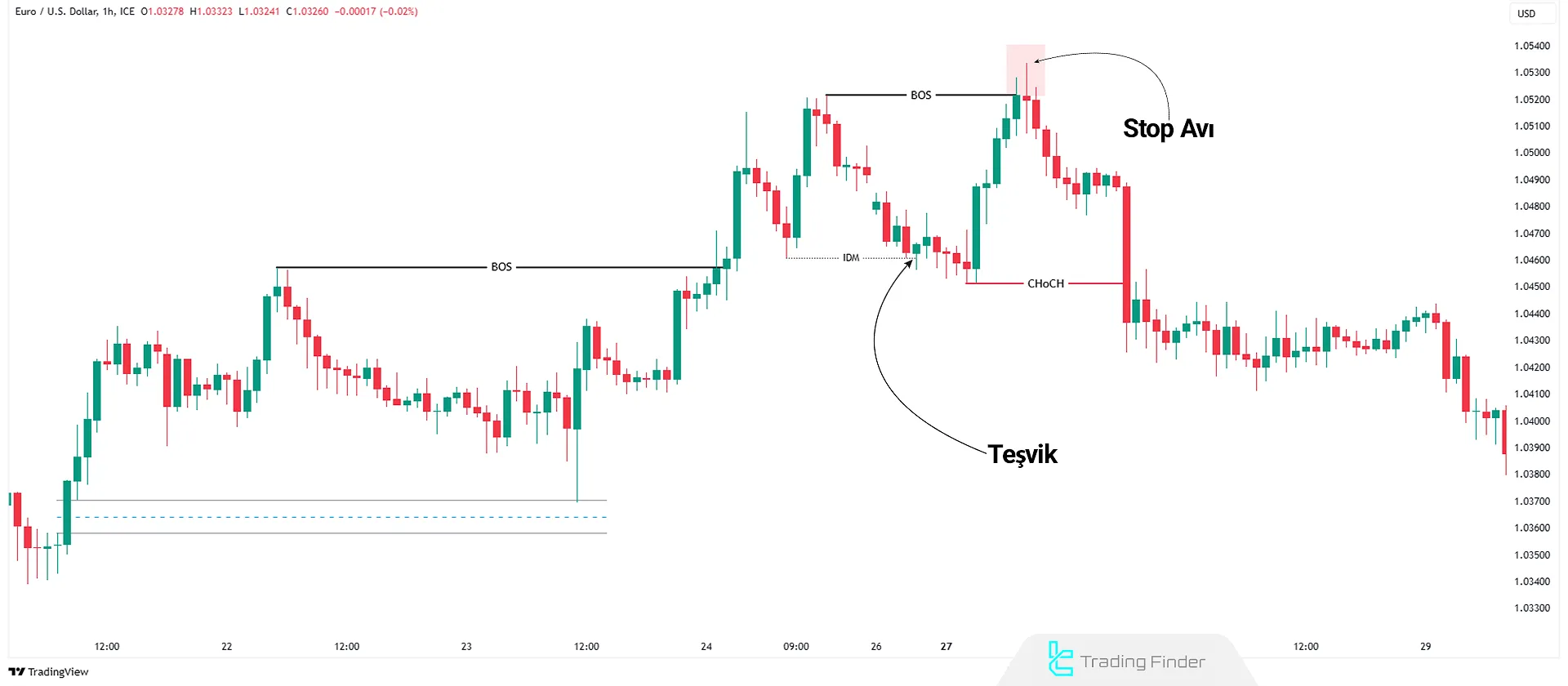 Forex Piyasasında Akıllı Para Ticareti ile Piyasa Manipülasyonu