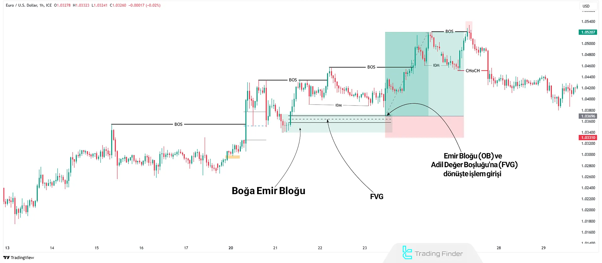 Forex'te Akıllı Para Ticaret Süreci