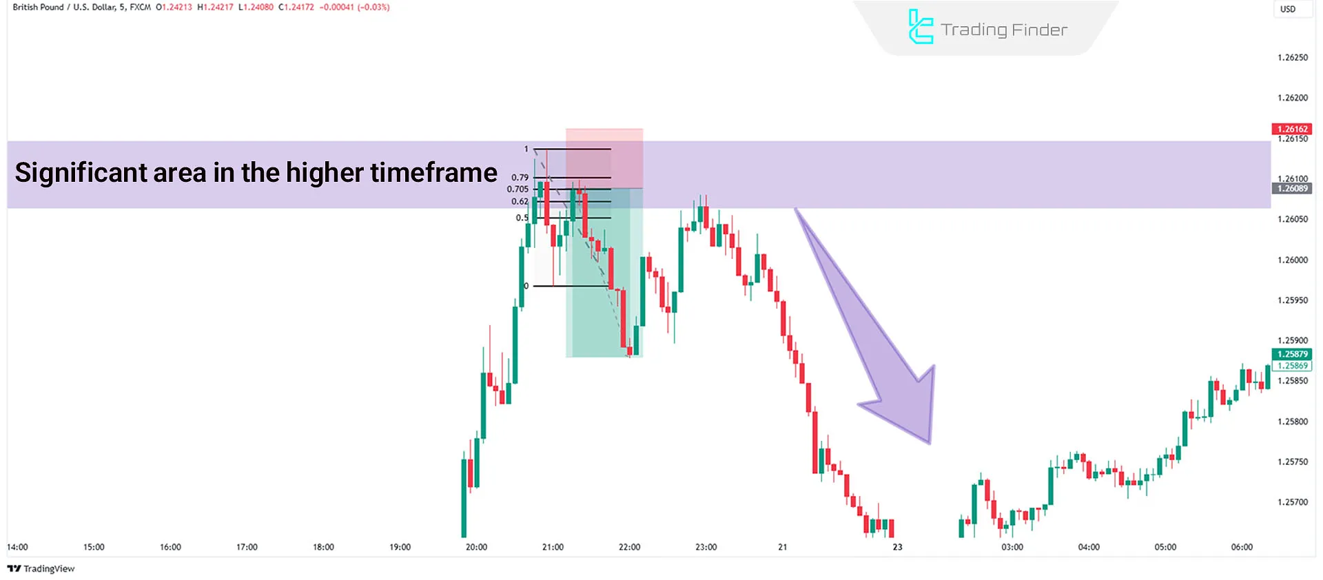 Example of trading without market structure shift using OTE