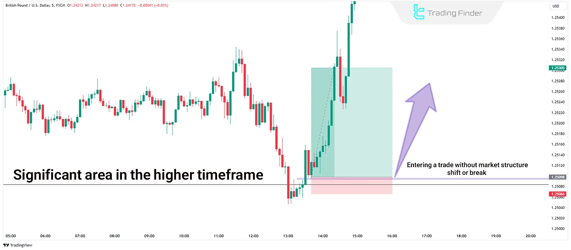 MSS and MSB-free trading strategy using FVG