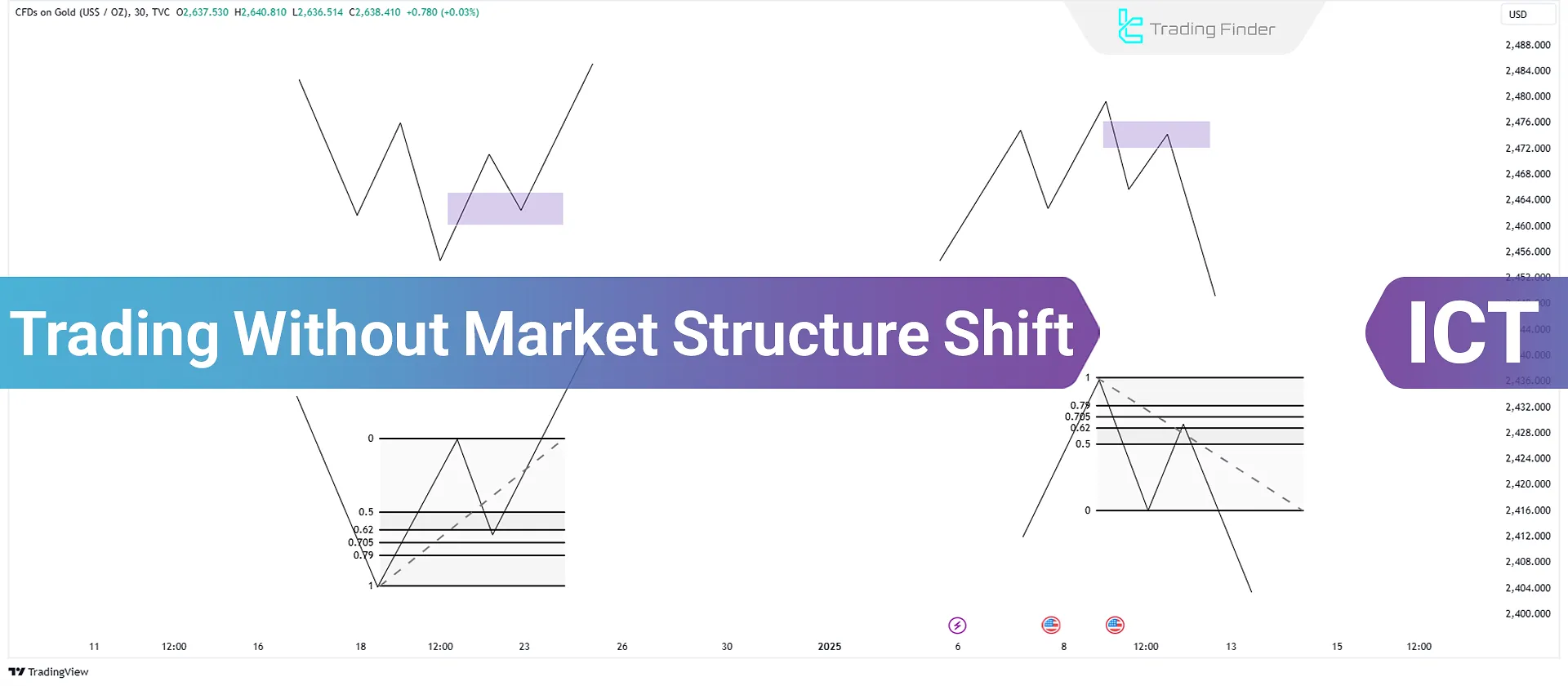 Trade without Market Structure Shift (MSS/MSB); POI & Liquidity Raid