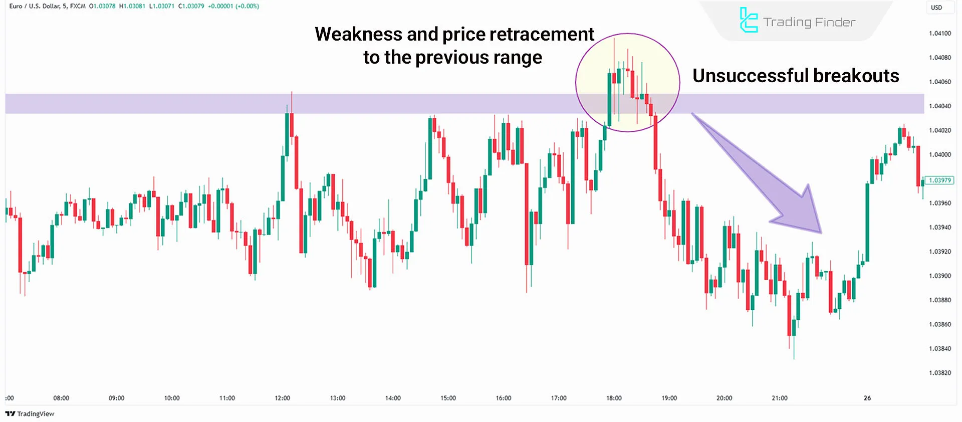 No Displacement in ICT Trading (Bearish)