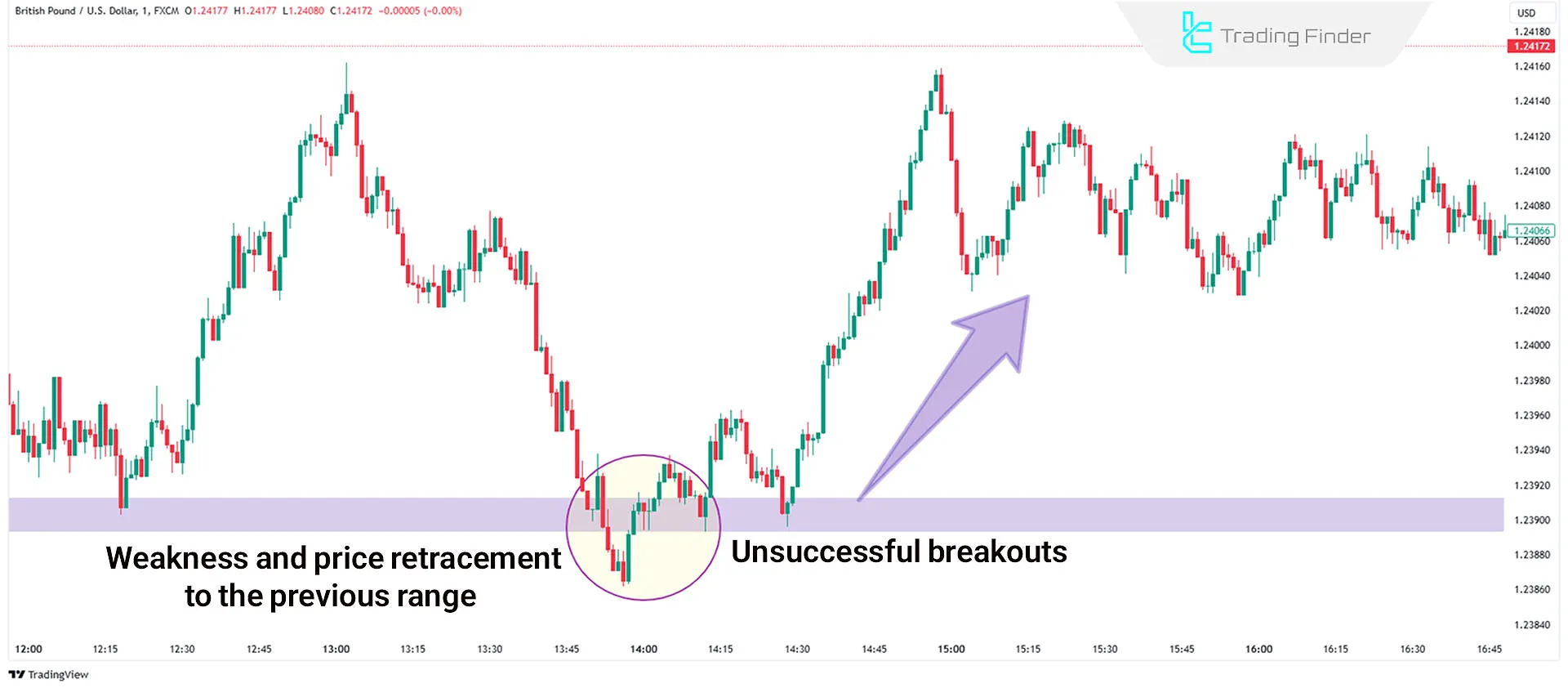 No Displacement in ICT Trading (Bullish)