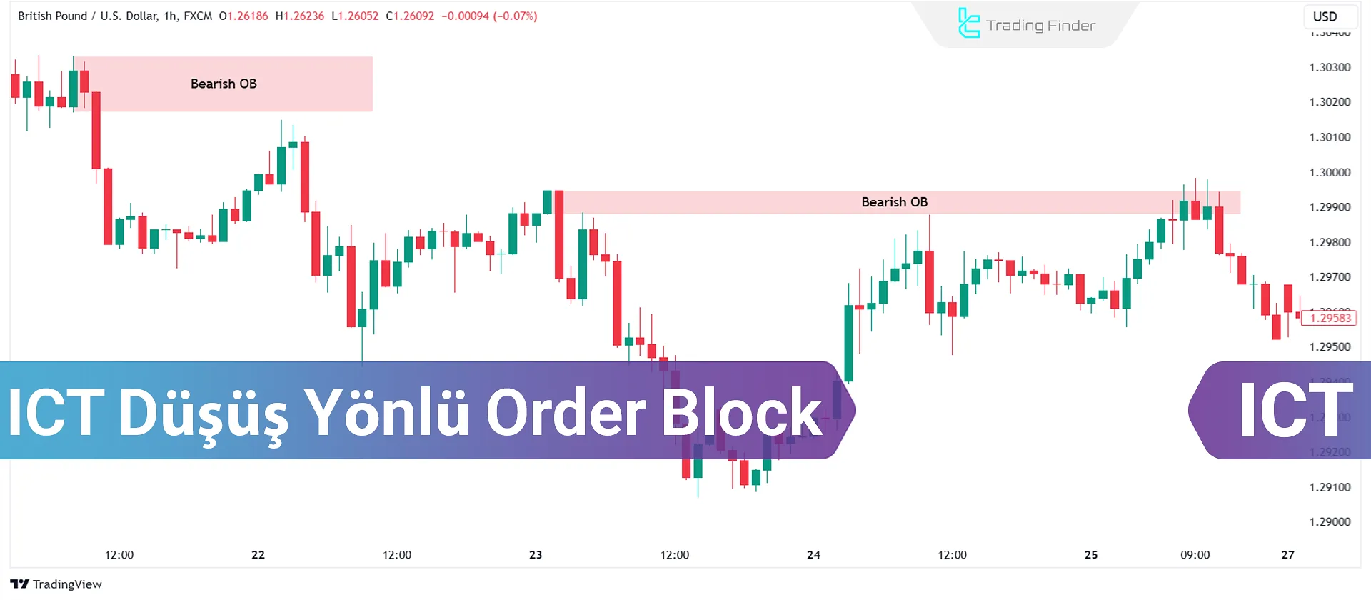 Düşüş Order Block Eğitimi; MSS ve Stratejik Giriş ICT