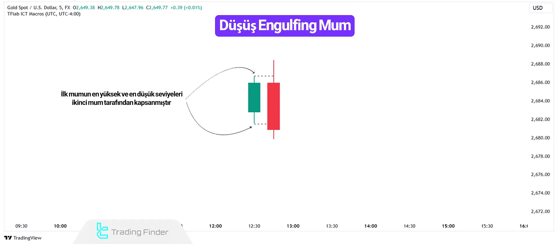 Düşüş Engulfing Mum Formasyonu Order Block (OB)