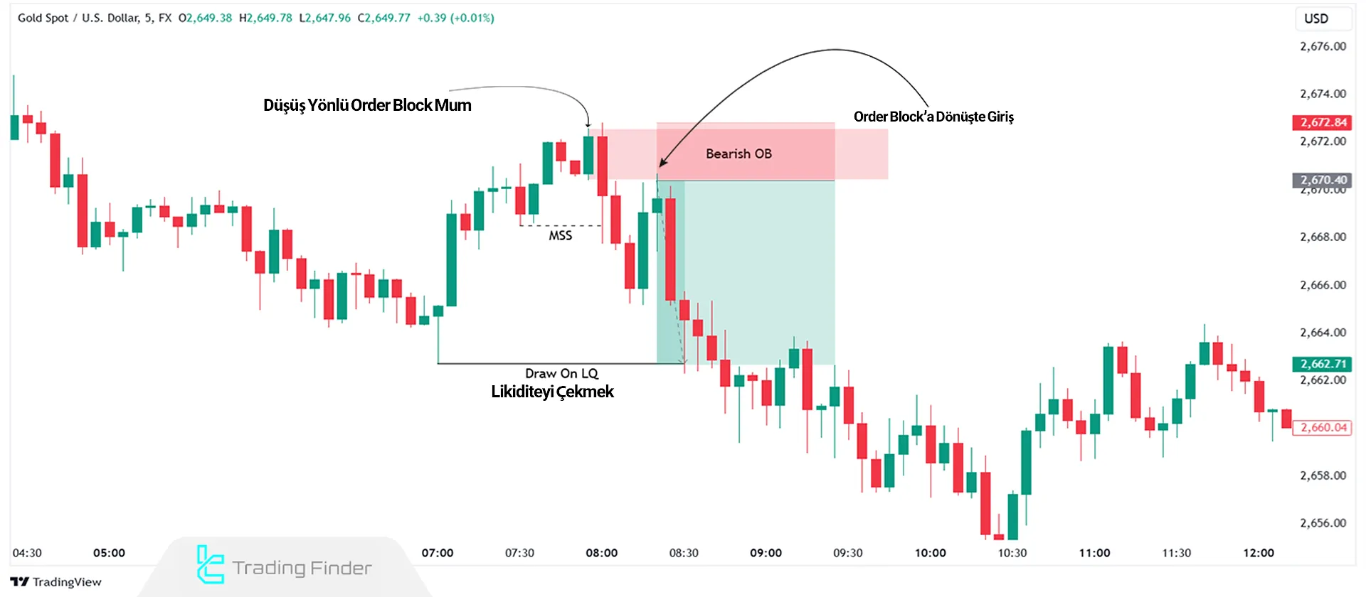 Düşüş Order Block ile Giriş – Düşüş Order Block Girişi