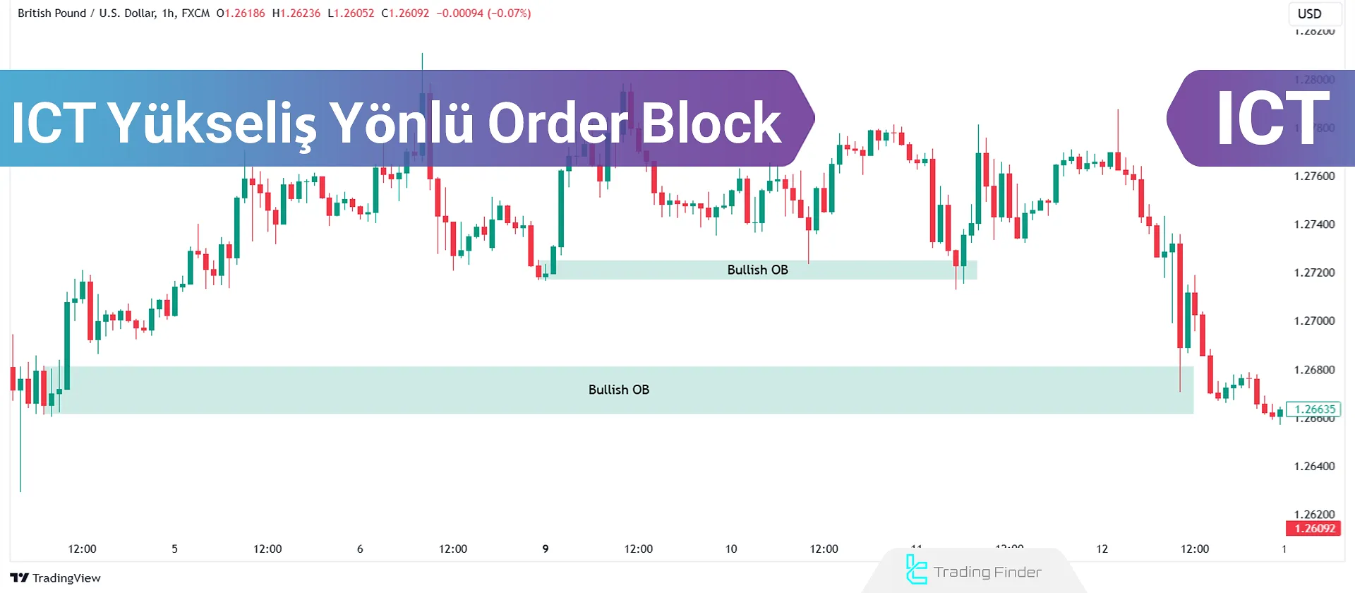 Yükseliş Order Block Eğitimi: MSS ve Stratejik Giriş Noktaları ICT