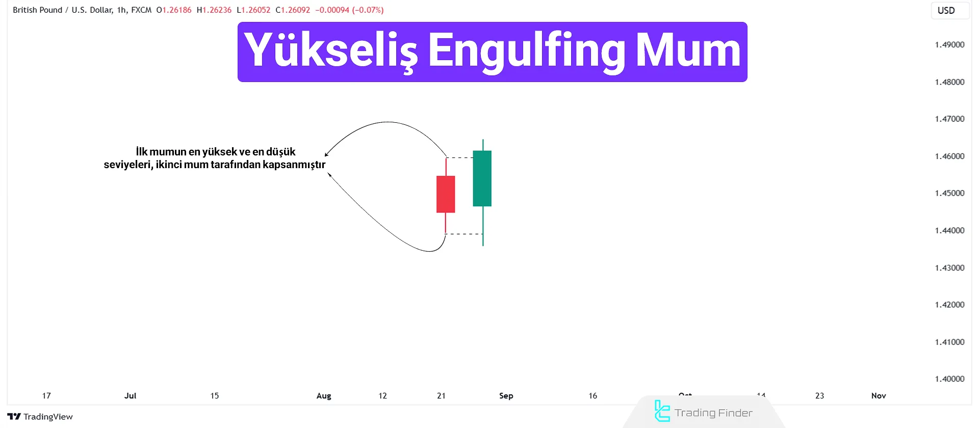 Yükseliş Engulfing Mum Order Block (OB+)