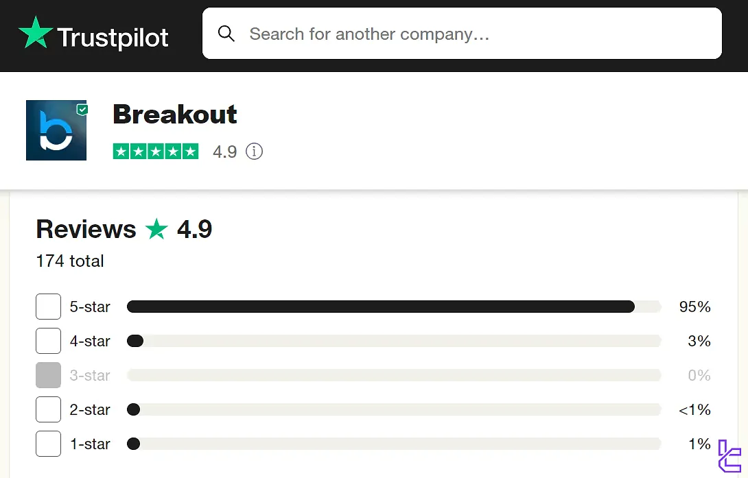 breakout prop score on turstpilot