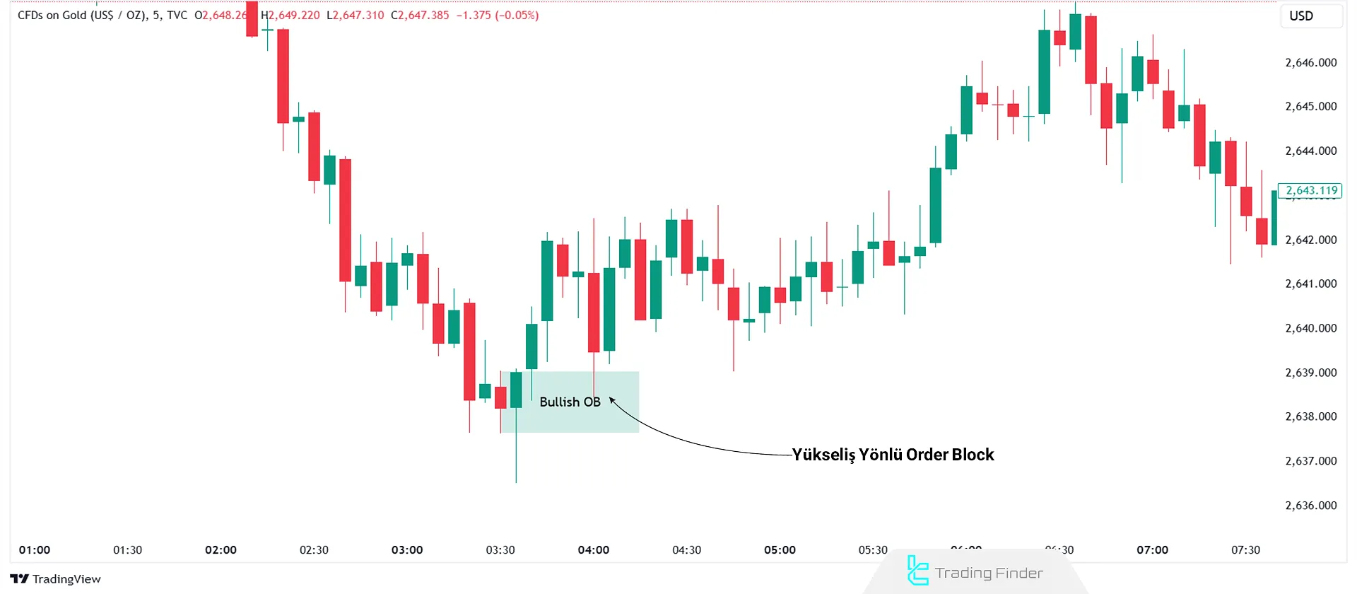 Yükseliş Order Block – ICT Yükseliş OB