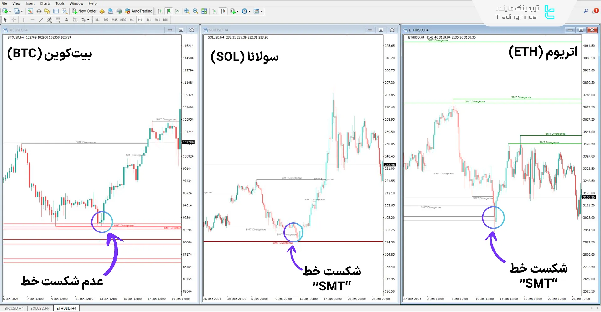 اندیکاتور واگرایی مخفی پول هوشمند کریپتو (Hidden SMT Divergence) در متاتریدر 4 2