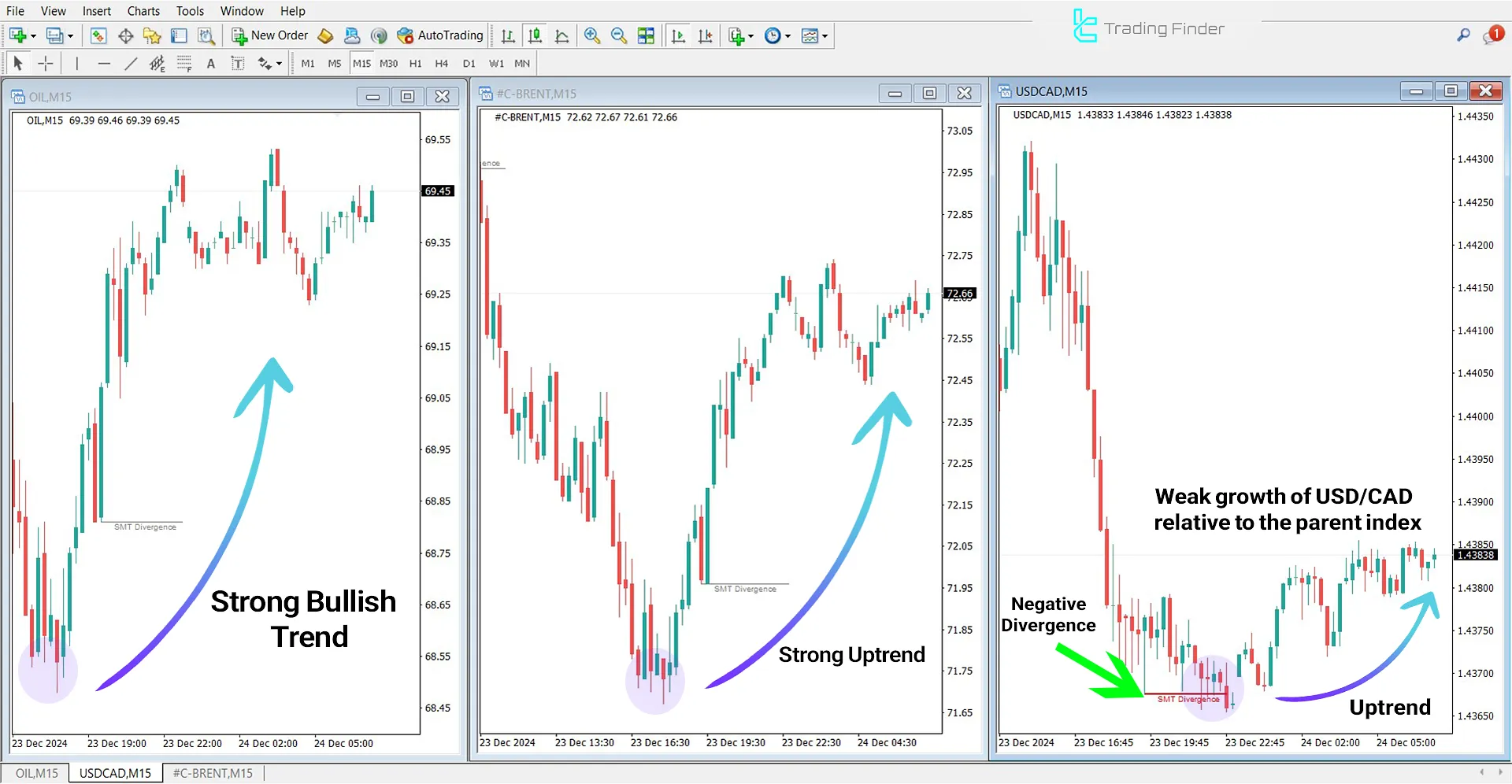 SMT Divergence Oil Indicator for MetaTrader 4 Download - Free - [TFlab] 1