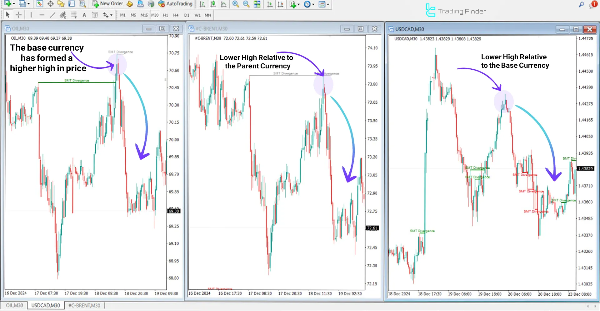 SMT Divergence Oil Indicator for MetaTrader 4 Download - Free - [TFlab] 2