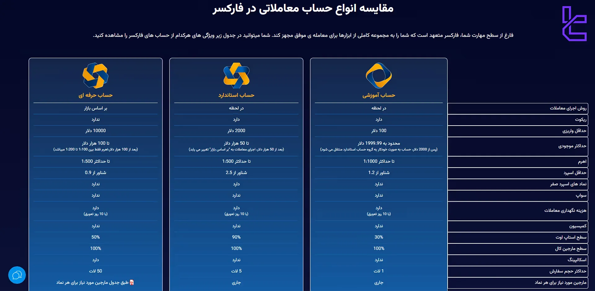 حساب‌های معاملاتی بروکر فارکسر