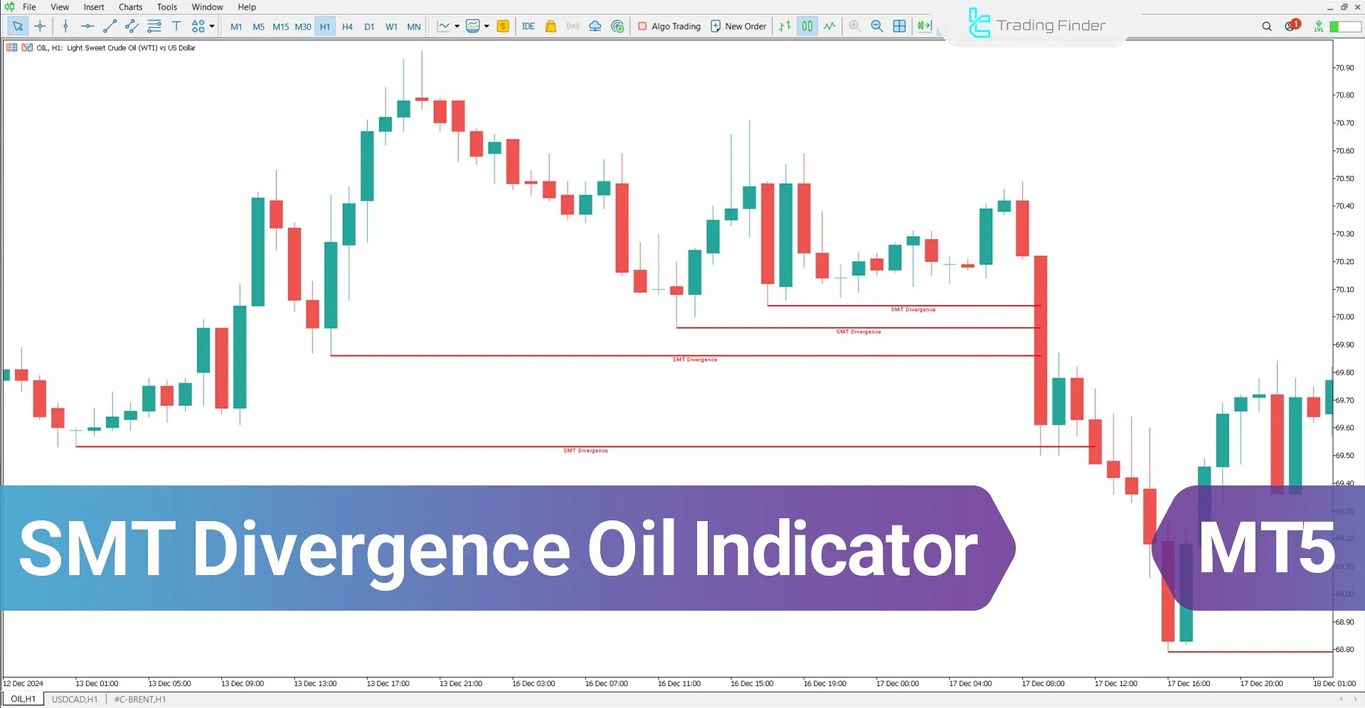 SMT Divergence Oil Indicator for MetaTrader 5 Download - Free - [TFlab]