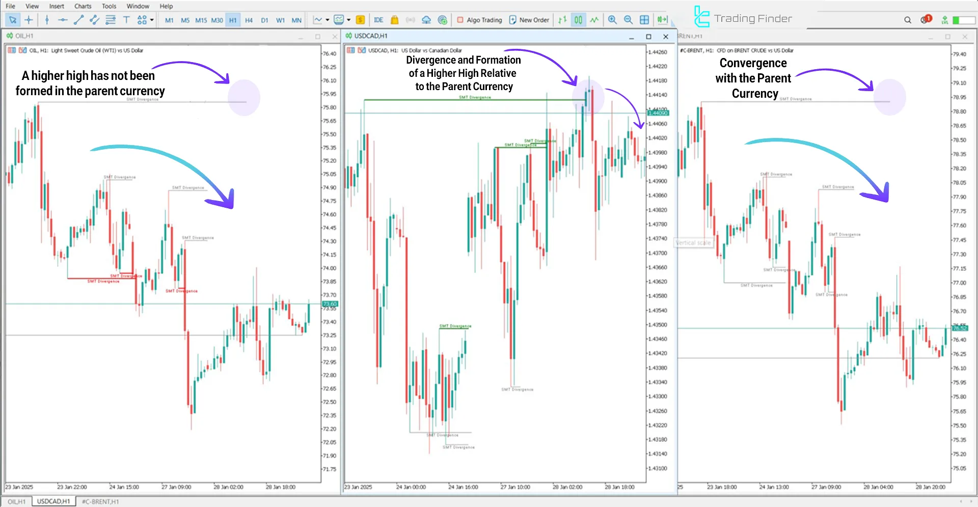 SMT Divergence Oil Indicator for MetaTrader 5 Download - Free - [TFlab] 2