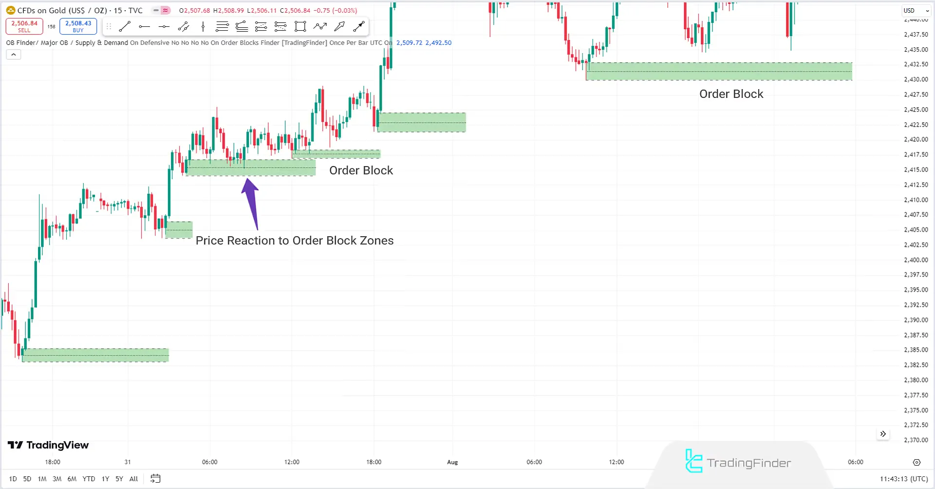 Identifying Orders in an Uptrend