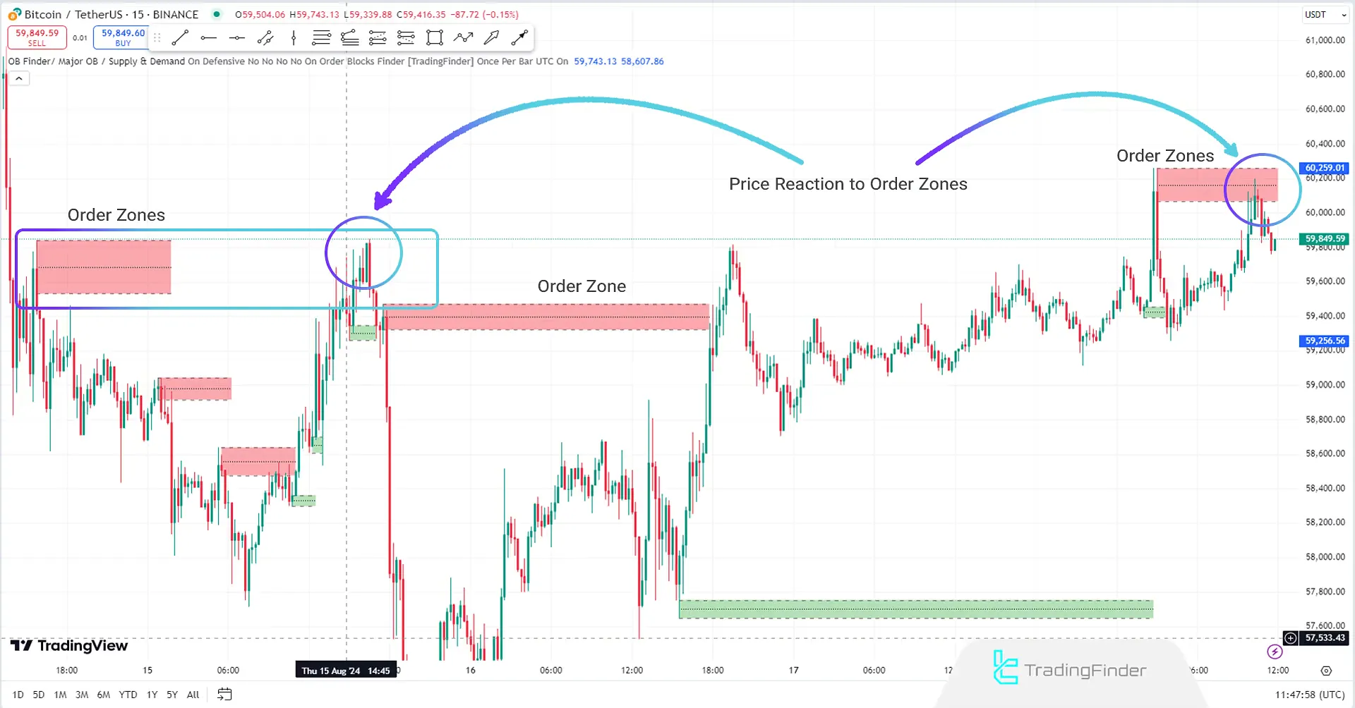 Bearish Order Blocks