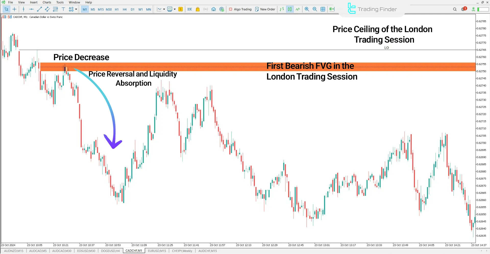 Fair Value Gap intraday Sessions ICT Indicator for MT5 Download - Free - [TFlab] 2