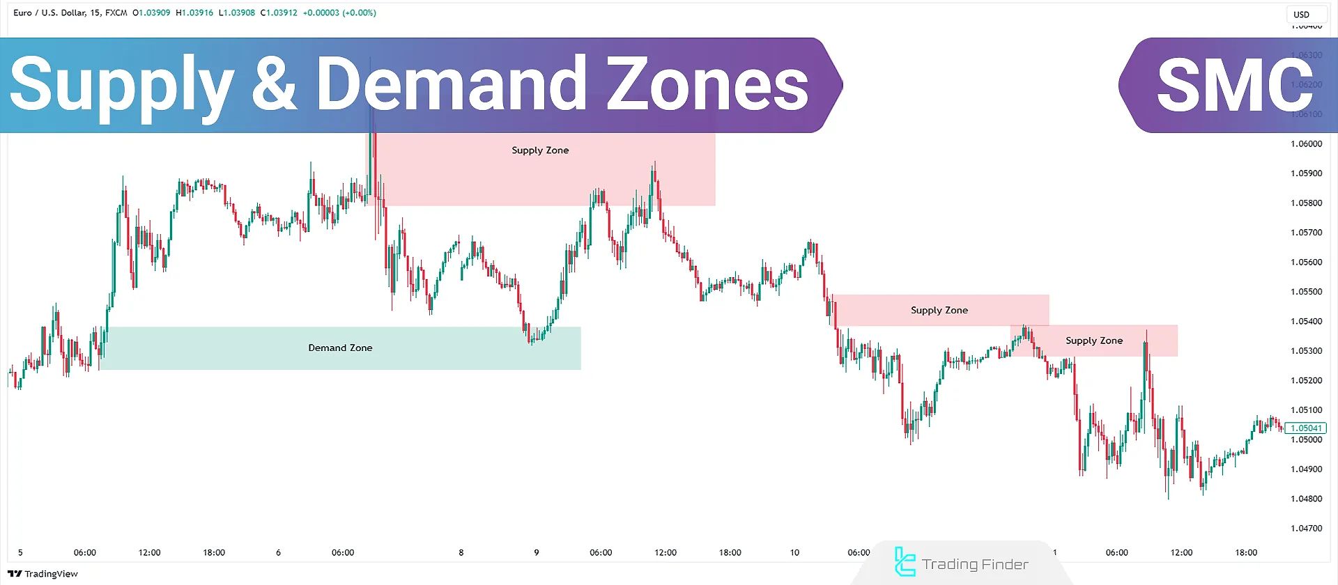 Supply and Demand in Forex - ICT Smart Money S&D Strategy