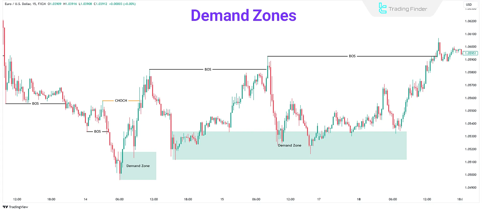 Demand Zones