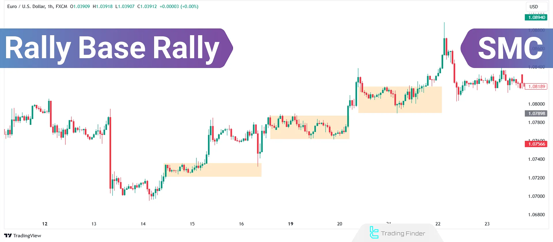 Bullish Rally Base Rally Pattern; A Continuation Strategy - SMC