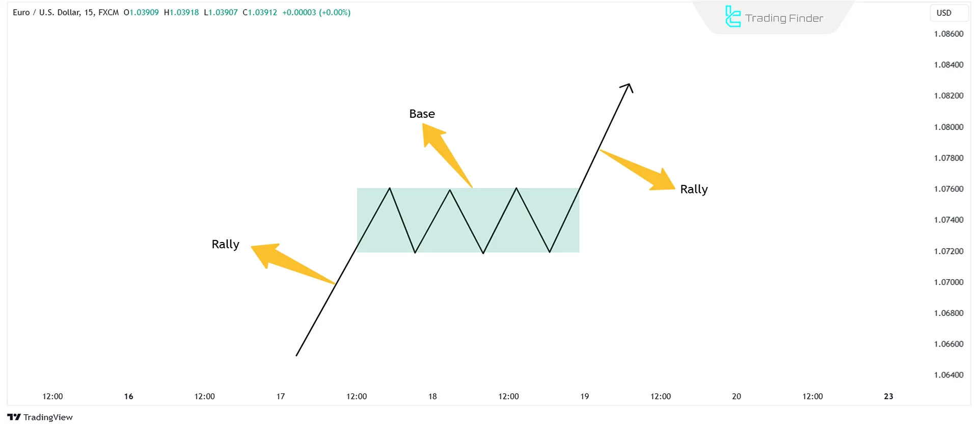 Schematic of the Rally Base Rally Pattern in Technical Analysis