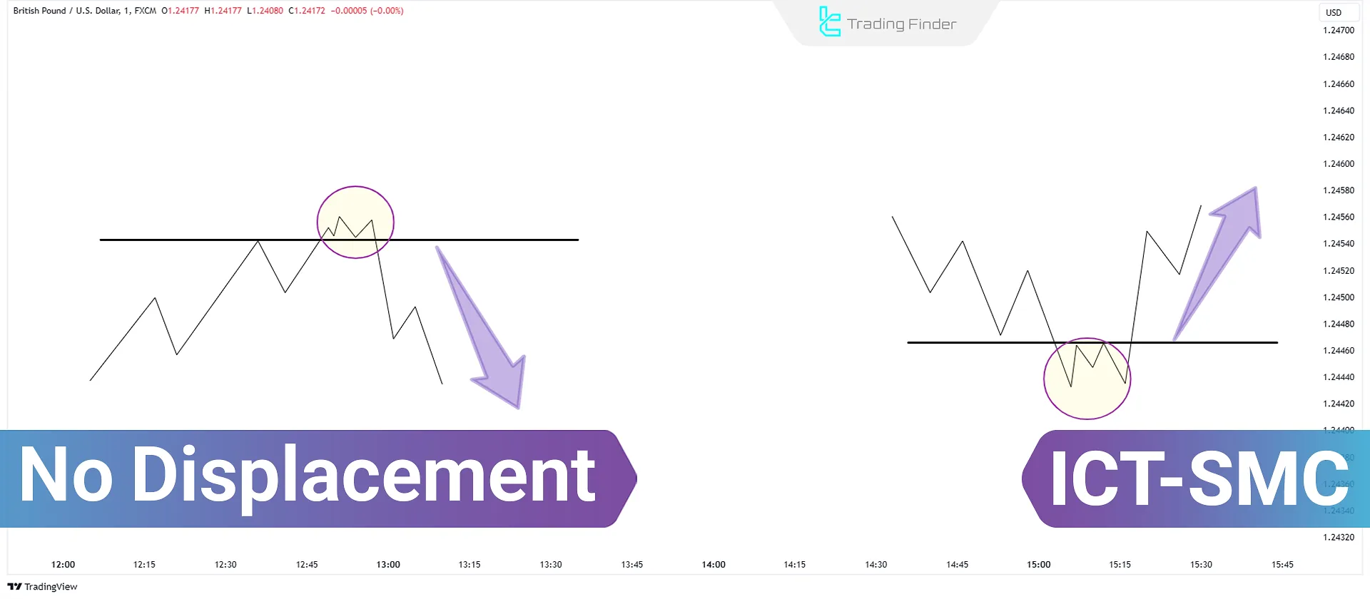 No Displacement Model in ICT Trading [Uptrend & Downtrend]