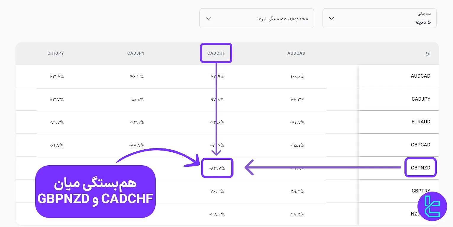 مشاهده هم‌بستگی در ابزار Correlation تریدینگ فایندر