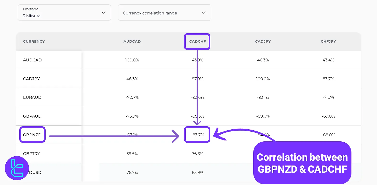 Viewing correlation in the Trading Finder Correlation Tool