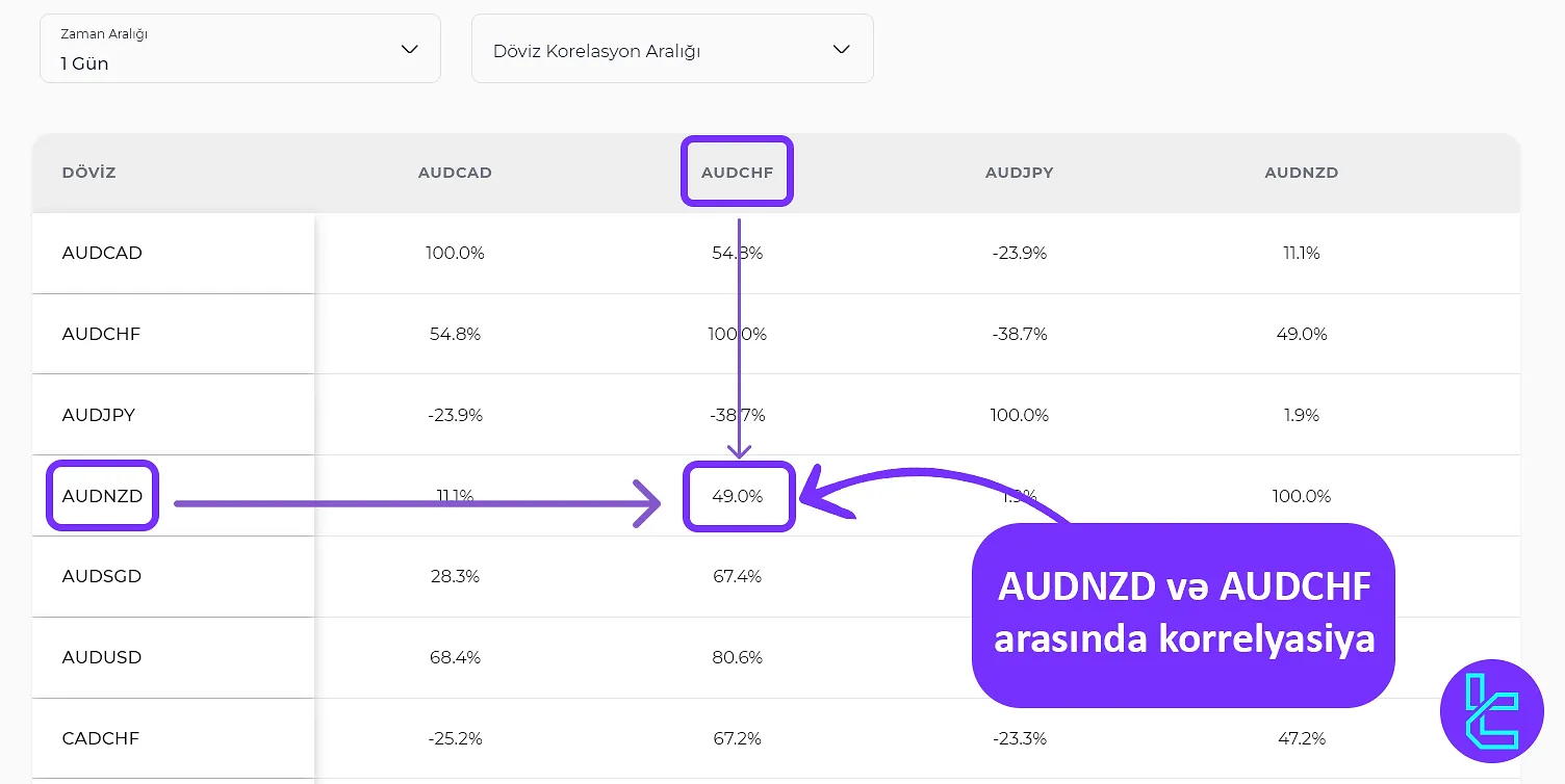 Trading Finder Korelasyon Aracında korelasyon görüntüleme