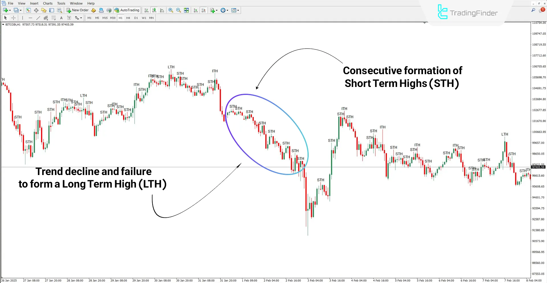 STH & ITH & LTH ICT Indicator for MT4 Download - Free - [TFlab] 2