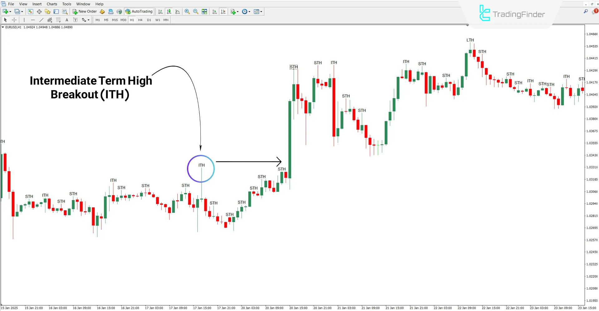 STH & ITH & LTH ICT Indicator for MT4 Download - Free - [TFlab] 1