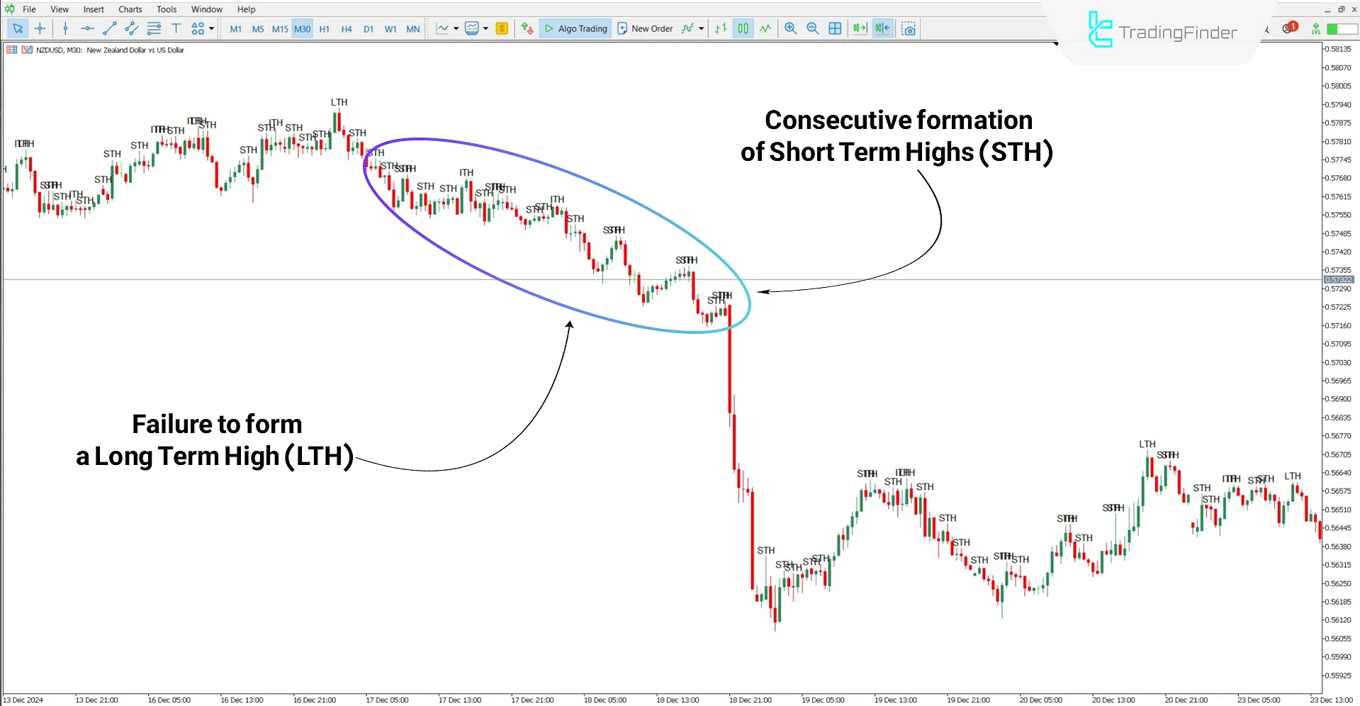 STH & ITH & LTH ICT Indicator for MT5 Download - Free - [TFlab] 2