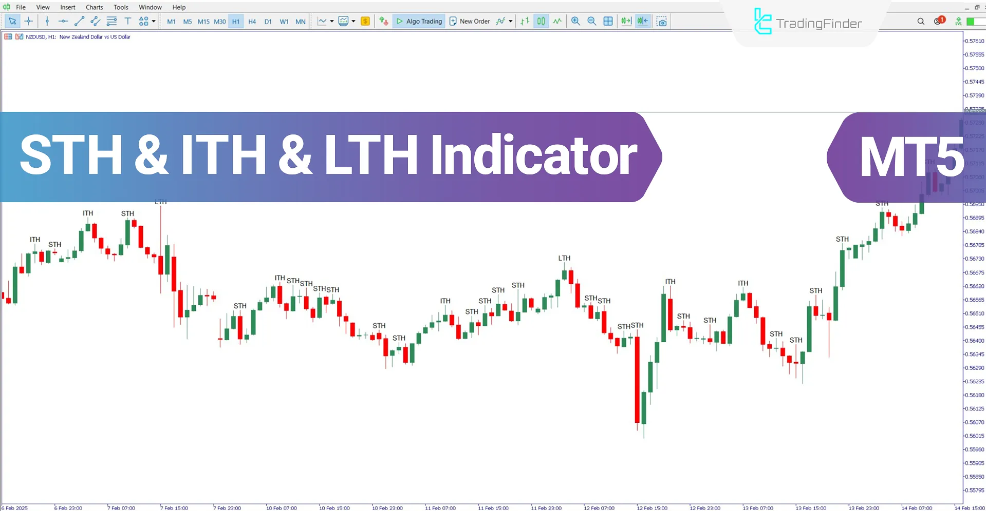 STH & ITH & LTH ICT Indicator for MT5 Download - Free - [TFlab]